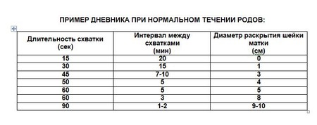 С каким промежутком времени начинаются схватки после С каким промежутком времени начинаются схватки после