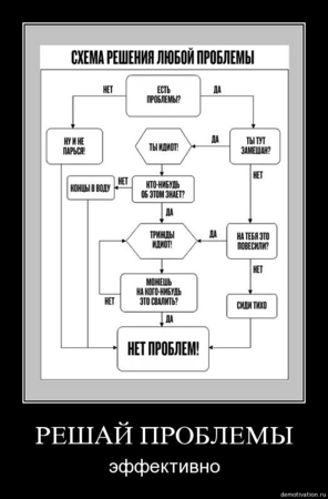 решения проблем схема