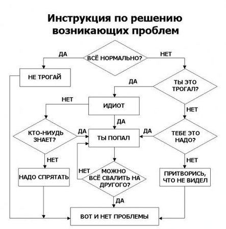 Схема решения проблем