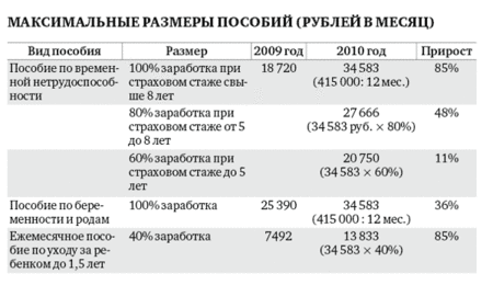 Пособие детская карта при рождении