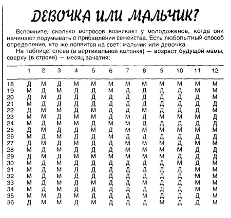 Календарь пола ребенка. Таблица зачатия пола ребенка по возрасту матери и отца. Календарь зачатия пола 2022. Календарь определения пола будущего ребенка по возрасту матери.