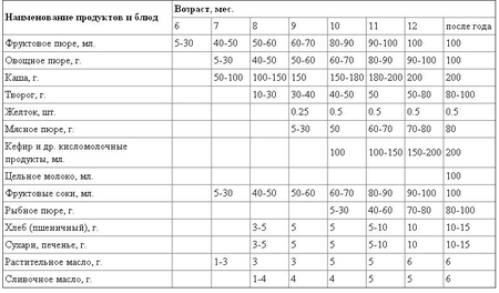Сколько грамм овощного пюре должен съедать ребенок в 5 месяцев за один раз