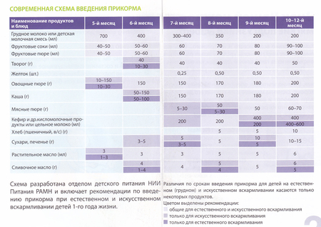 Схема прикорма мама зануда таблица