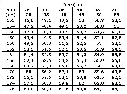 Идеальный вес при 175