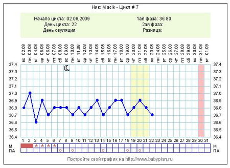 Цикл 36. На седьмой день цикла БТ 36.7. Базальная температура на 23 день цикла. 23 День цикла БТ 37. Базальная температура 36.7 во второй фазе.