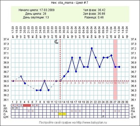 температура 36 8 форум. базальная температура 37 8 день после овуляции. 2. 9 после овуляции. 6.